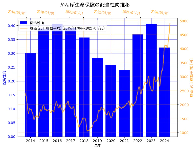 株式会社かんぽ生命保険の配当性向と株価の10年間推移（2軸グラフ）
