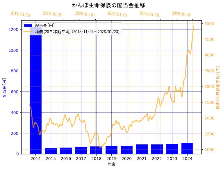 株式会社かんぽ生命保険の配当金と株価の10年間推移（2軸グラフ）