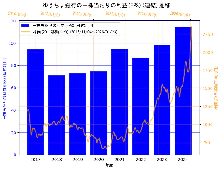 株式会社ゆうちょ銀行の一株当たりの利益(EPS)(連結)と株価の10年間推移（2軸グラフ）