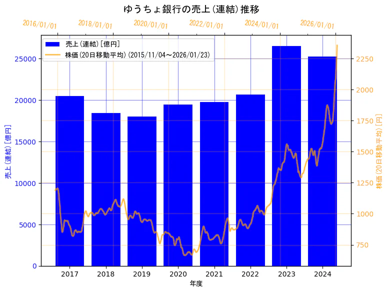 株式会社ゆうちょ銀行の売上(連結)と株価の10年間推移（2軸グラフ）