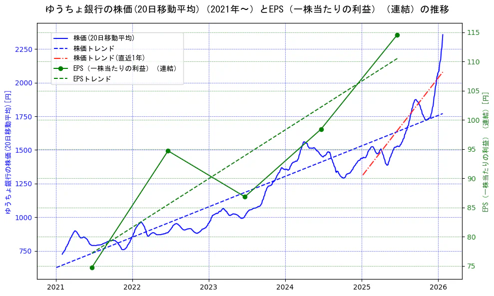 ゆうちょ銀行の過去5年間の株価とEPS（一株当たりの利益）の推移を示す2軸グラフ。株価の回帰直線、EPS（一株当たりの利益）の回帰直線、直近1年間の株価回帰直線を含み、業績と市場評価の関係性を視覚化。