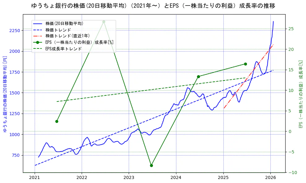 ゆうちょ銀行の過去5年間の株価とEPS（一株当たりの利益）成長率の推移を示す2軸グラフ。株価の回帰直線、EPS（一株当たりの利益）成長率の回帰直線、直近1年間の株価回帰直線を含み、財務指標と市場評価の関係性を視覚化。