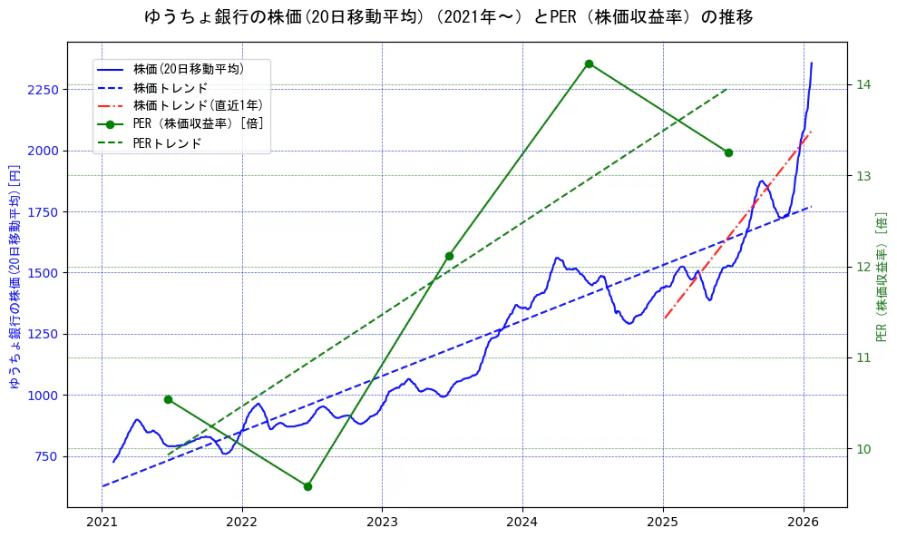 ゆうちょ銀行の過去5年間の株価とPER（株価収益率）の推移を示す2軸グラフ。株価の回帰直線、PER（株価収益率）の回帰直線、直近1年間の株価回帰直線を含み、財務指標と市場評価の関係性を視覚化。