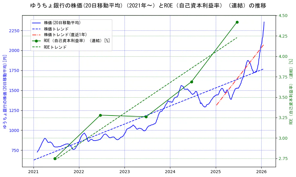 ゆうちょ銀行の過去5年間の株価とROE（自己資本利益率）の推移を示す2軸グラフ。株価の回帰直線、ROE（自己資本利益率）回帰直線、直近1年間の株価回帰直線を含み、業績と市場評価の関係性を視覚化。