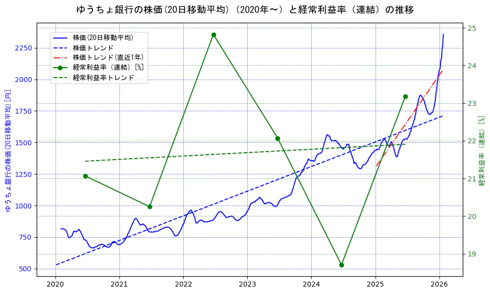 ゆうちょ銀行の過去5年間の株価と経常利益率の推移を示す2軸グラフ。株価の回帰直線、経常利益率の回帰直線、直近1年間の株価回帰直線を含み、業績と市場評価の関係性を視覚化。