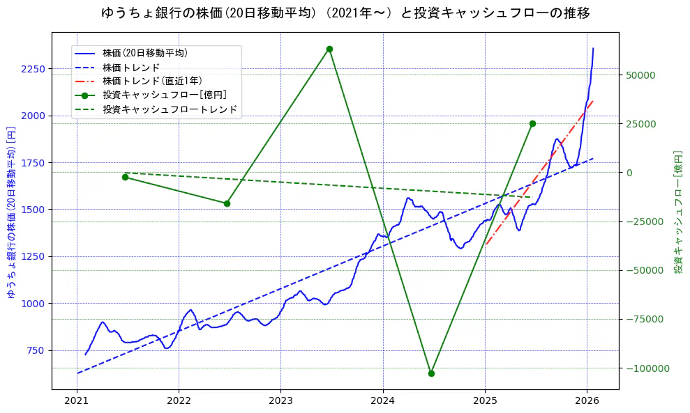ゆうちょ銀行の過去5年間の株価と投資キャッシュフローの推移を示す2軸グラフ。株価の回帰直線、投資キャッシュフローの回帰直線、直近1年間の株価回帰直線を含み、財務指標と市場評価の関係性を視覚化。