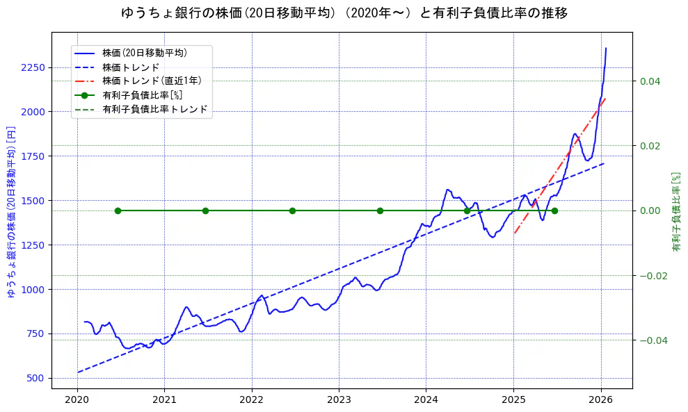 ゆうちょ銀行の過去5年間の株価と有利子負債比率の推移を示す2軸グラフ。株価の回帰直線、有利子負債比率の回帰直線、直近1年間の株価回帰直線を含み、財務指標と市場評価の関係性を視覚化。