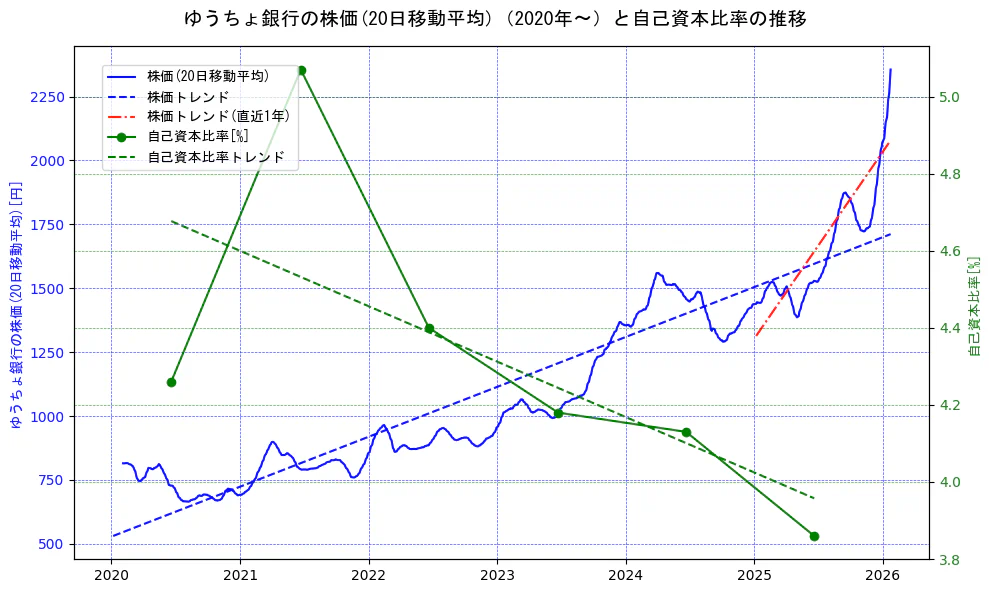 ゆうちょ銀行の過去5年間の株価と自己資本比率の推移を示す2軸グラフ。株価の回帰直線、自己資本比率の回帰直線、直近1年間の株価回帰直線を含み、財務指標と市場評価の関係性を視覚化。