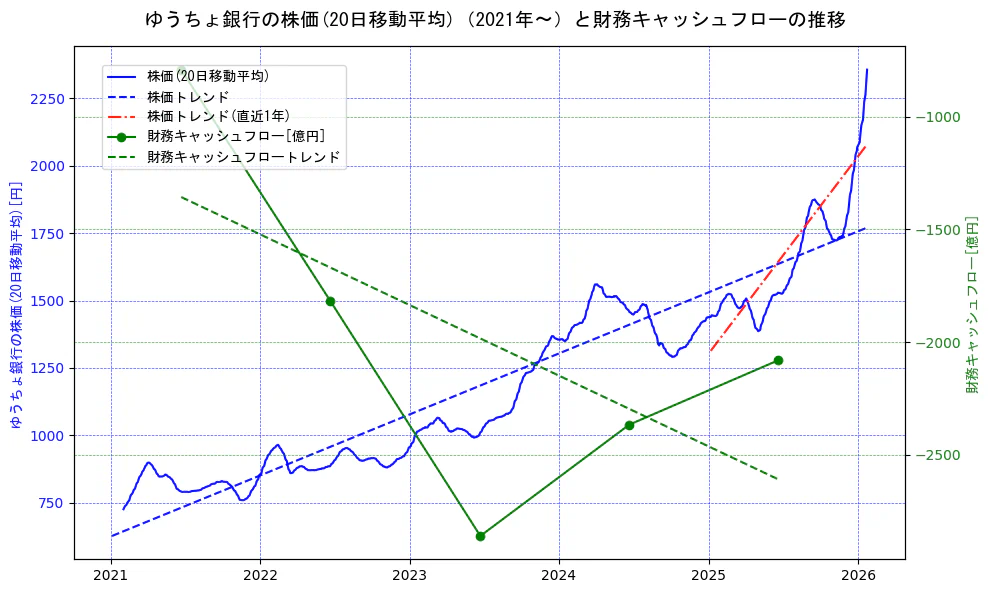 ゆうちょ銀行の過去5年間の株価と財務キャッシュフローの推移を示す2軸グラフ。株価の回帰直線、財務キャッシュフローの回帰直線、直近1年間の株価回帰直線を含み、財務指標と市場評価の関係性を視覚化。