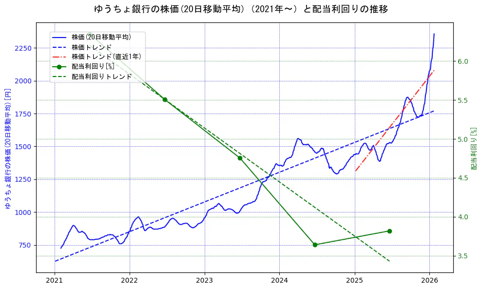 ゆうちょ銀行の過去5年間の株価と配当利回りの推移を示す2軸グラフ。株価の回帰直線、配当利回りの回帰直線、直近1年間の株価回帰直線を含み、財務指標と市場評価の関係性を視覚化。