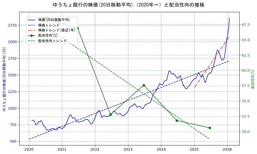 ゆうちょ銀行の過去5年間の株価と配当性向の推移を示す2軸グラフ。株価の回帰直線、配当性向の回帰直線、直近1年間の株価回帰直線を含み、財務指標と市場評価の関係性を視覚化。