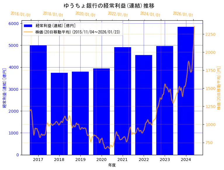 株式会社ゆうちょ銀行の経常利益(連結)と株価の10年間推移（2軸グラフ）
