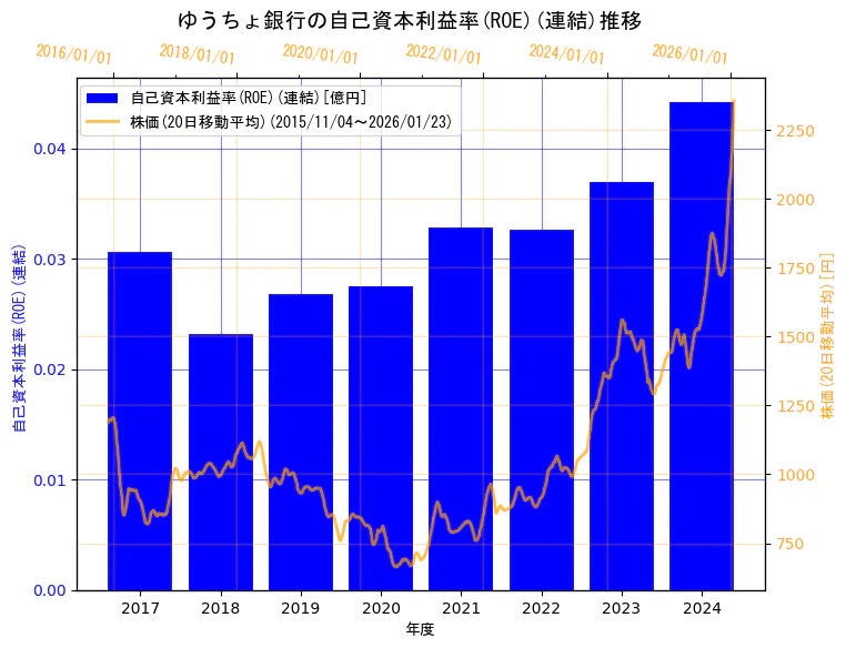 株式会社ゆうちょ銀行の自己資本利益率(ROE)(連結)と株価の10年間推移（2軸グラフ）