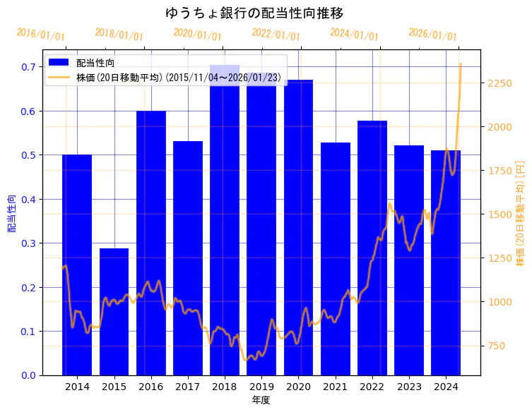 株式会社ゆうちょ銀行の配当性向と株価の10年間推移（2軸グラフ）