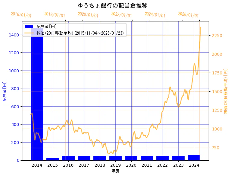 株式会社ゆうちょ銀行の配当金と株価の10年間推移（2軸グラフ）