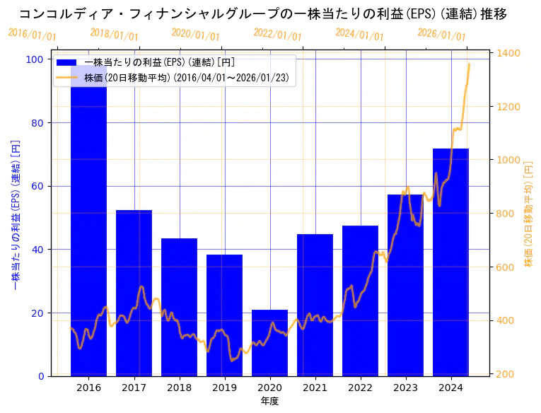 株式会社コンコルディア・フィナンシャルグループの一株当たりの利益(EPS)(連結)と株価の10年間推移(2軸グラフ)