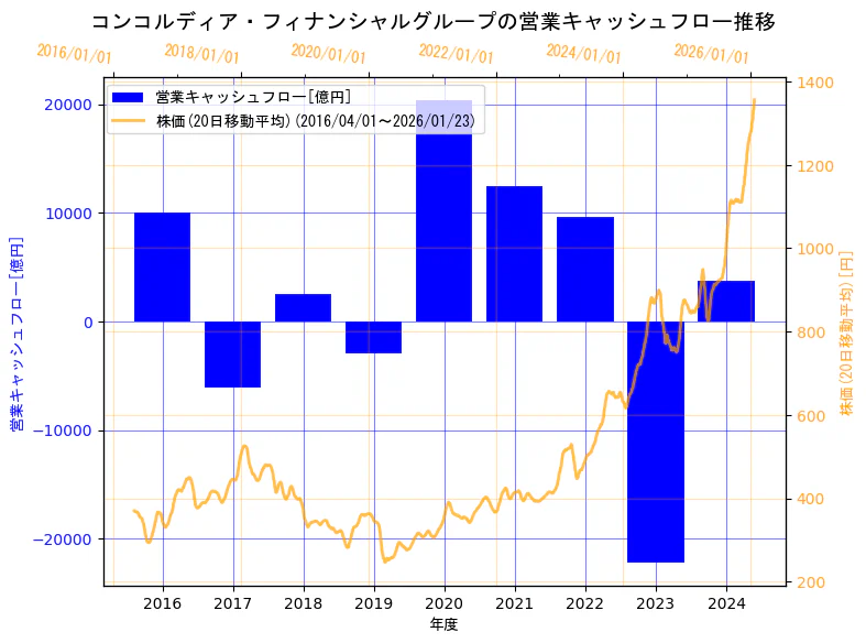 株式会社コンコルディア・フィナンシャルグループの営業キャッシュフローと株価の10年間推移(2軸グラフ)