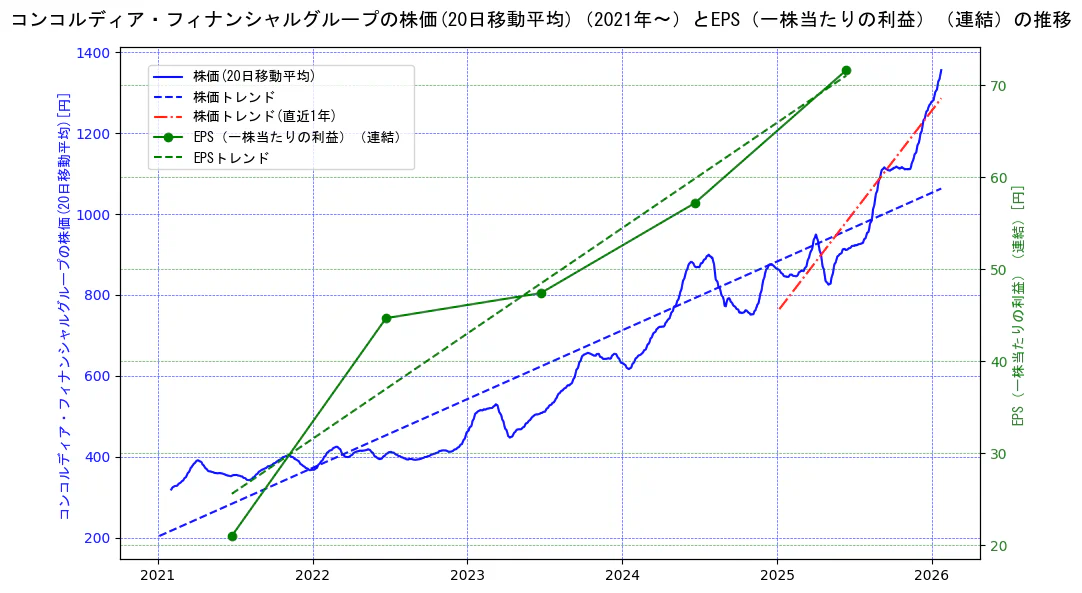 コンコルディア・フィナンシャルグループの過去5年間の株価とEPS（一株当たりの利益）の推移を示す2軸グラフ。株価の回帰直線、EPS（一株当たりの利益）の回帰直線、直近1年間の株価回帰直線を含み、業績と市場評価の関係性を視覚化。