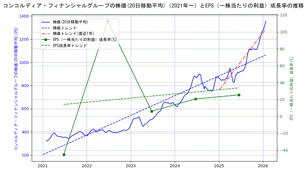コンコルディア・フィナンシャルグループの過去5年間の株価とEPS（一株当たりの利益）成長率の推移を示す2軸グラフ。株価の回帰直線、EPS（一株当たりの利益）成長率の回帰直線、直近1年間の株価回帰直線を含み、財務指標と市場評価の関係性を視覚化。