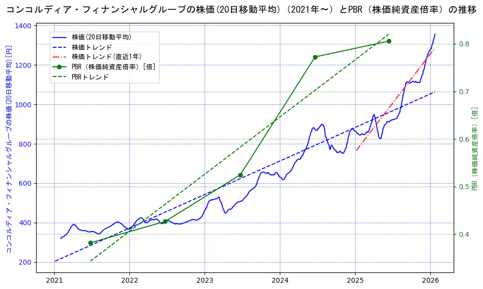 コンコルディア・フィナンシャルグループの過去5年間の株価とPBR（株価純資産倍率）の推移を示す2軸グラフ。株価の回帰直線、PBR（株価純資産倍率）の回帰直線、直近1年間の株価回帰直線を含み、財務指標と市場評価の関係性を視覚化。