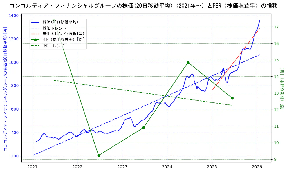 コンコルディア・フィナンシャルグループの過去5年間の株価とPER（株価収益率）の推移を示す2軸グラフ。株価の回帰直線、PER（株価収益率）の回帰直線、直近1年間の株価回帰直線を含み、財務指標と市場評価の関係性を視覚化。