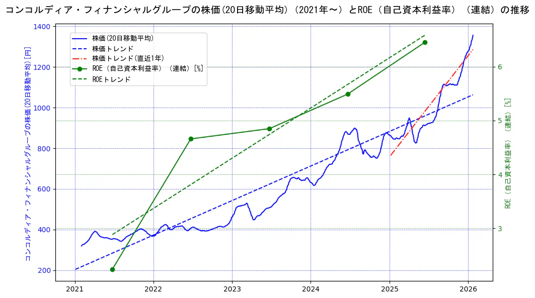コンコルディア・フィナンシャルグループの過去5年間の株価とROE（自己資本利益率）の推移を示す2軸グラフ。株価の回帰直線、ROE（自己資本利益率）回帰直線、直近1年間の株価回帰直線を含み、業績と市場評価の関係性を視覚化。