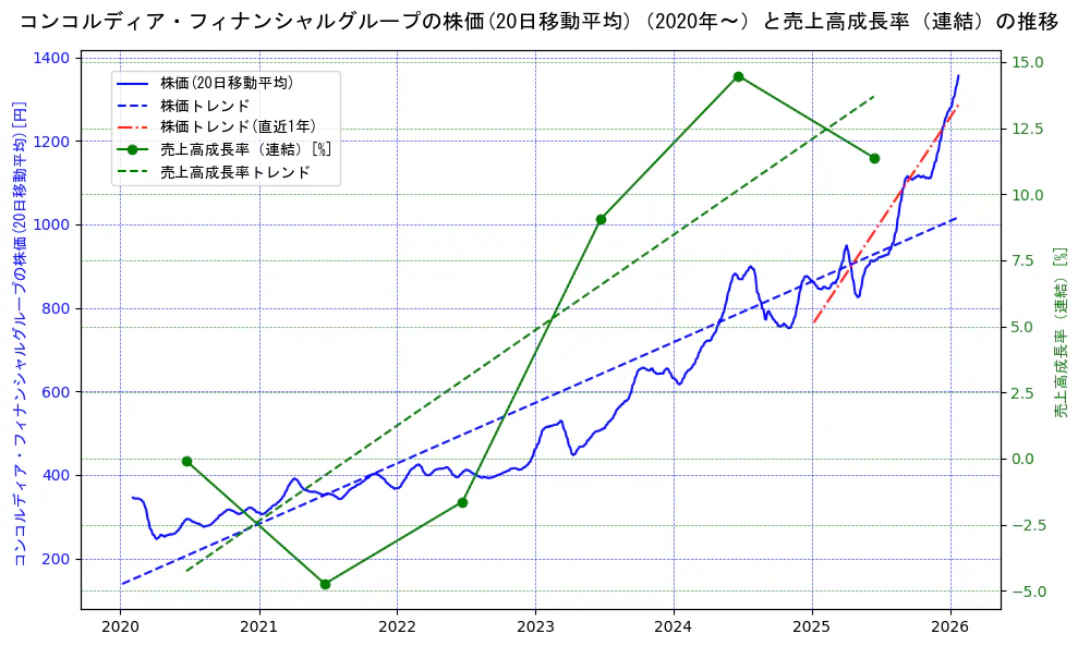 コンコルディア・フィナンシャルグループの過去5年間の株価と売上高成長率の推移を示す2軸グラフ。株価の回帰直線、売上高成長率の回帰直線、直近1年間の株価回帰直線を含み、財務指標と市場評価の関係性を視覚化。