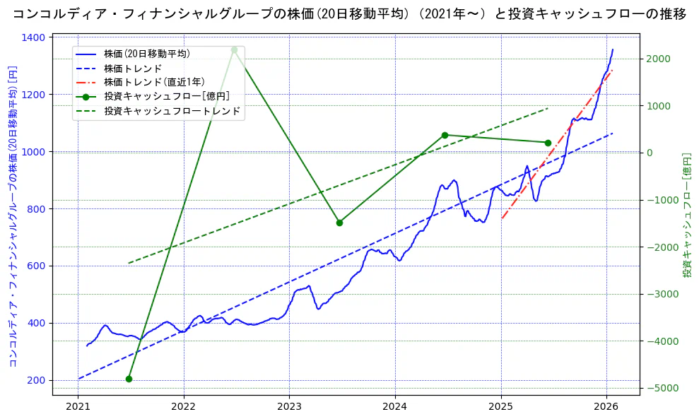 コンコルディア・フィナンシャルグループの過去5年間の株価と投資キャッシュフローの推移を示す2軸グラフ。株価の回帰直線、投資キャッシュフローの回帰直線、直近1年間の株価回帰直線を含み、財務指標と市場評価の関係性を視覚化。