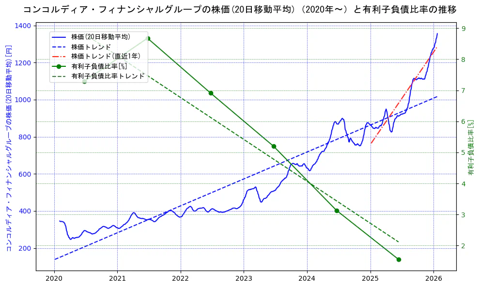 コンコルディア・フィナンシャルグループの過去5年間の株価と有利子負債比率の推移を示す2軸グラフ。株価の回帰直線、有利子負債比率の回帰直線、直近1年間の株価回帰直線を含み、財務指標と市場評価の関係性を視覚化。