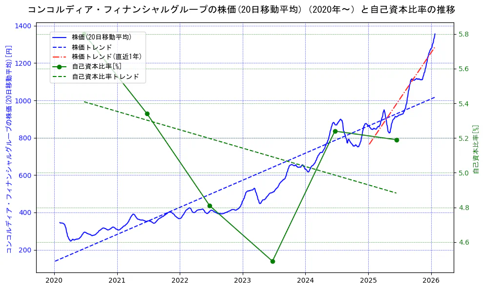 コンコルディア・フィナンシャルグループの過去5年間の株価と自己資本比率の推移を示す2軸グラフ。株価の回帰直線、自己資本比率の回帰直線、直近1年間の株価回帰直線を含み、財務指標と市場評価の関係性を視覚化。