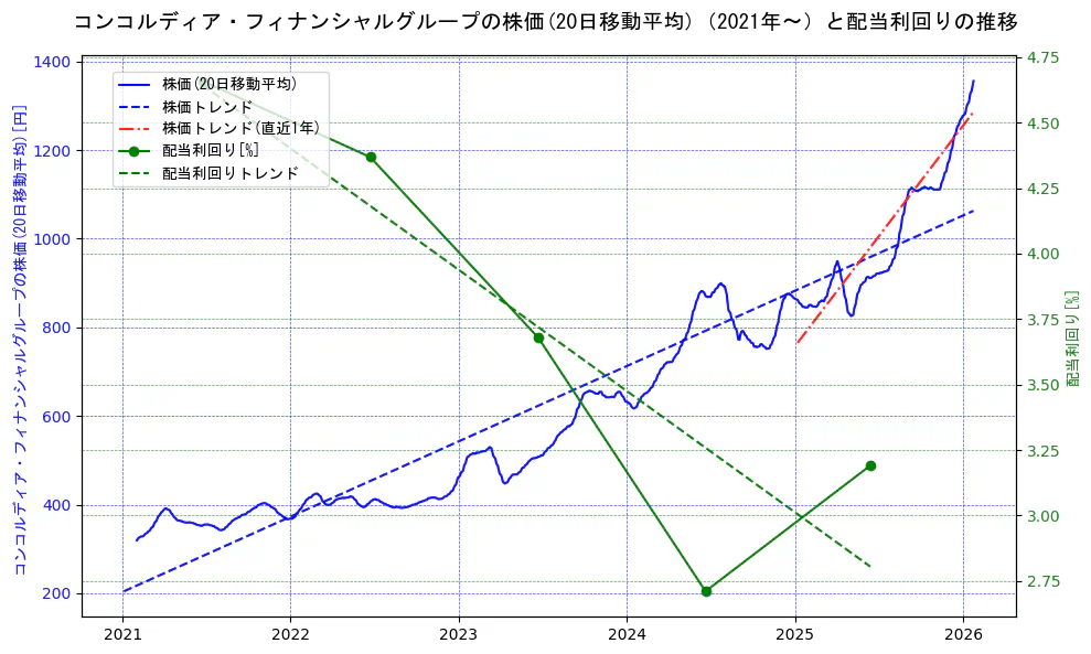 コンコルディア・フィナンシャルグループの過去5年間の株価と配当利回りの推移を示す2軸グラフ。株価の回帰直線、配当利回りの回帰直線、直近1年間の株価回帰直線を含み、財務指標と市場評価の関係性を視覚化。