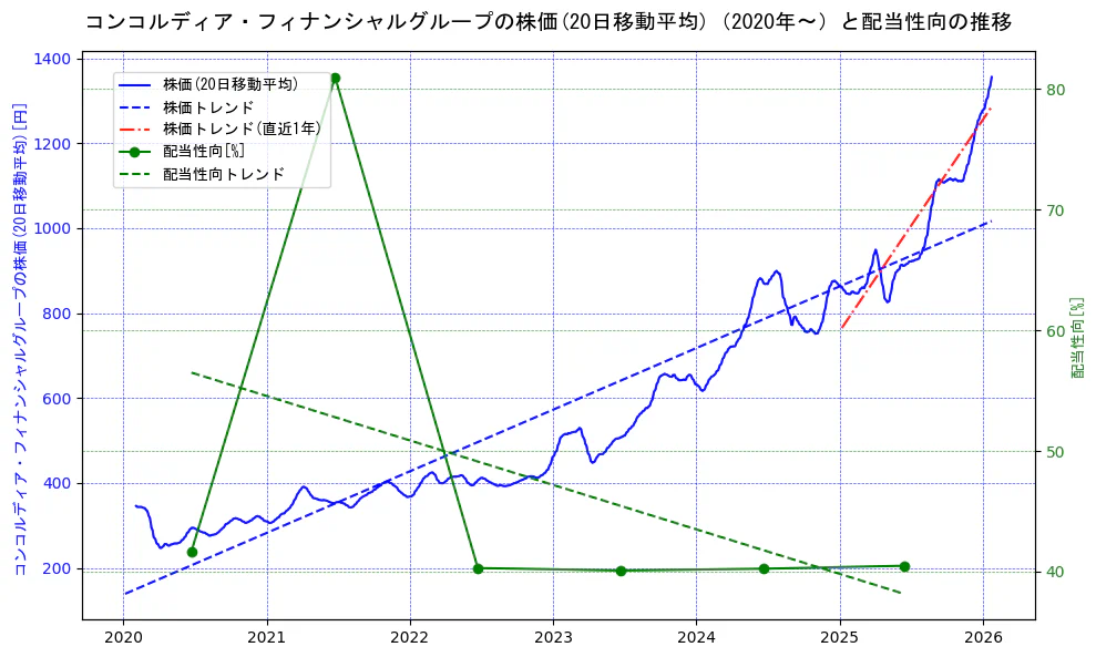 コンコルディア・フィナンシャルグループの過去5年間の株価と配当性向の推移を示す2軸グラフ。株価の回帰直線、配当性向の回帰直線、直近1年間の株価回帰直線を含み、財務指標と市場評価の関係性を視覚化。