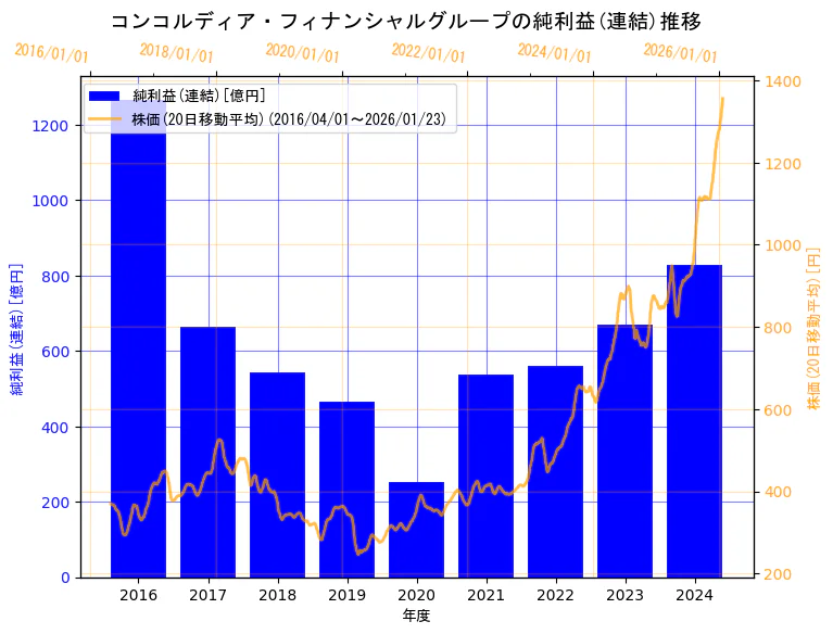 株式会社コンコルディア・フィナンシャルグループの純利益(連結)と株価の10年間推移(2軸グラフ)