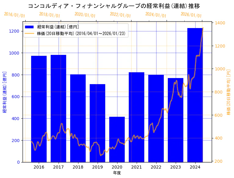 株式会社コンコルディア・フィナンシャルグループの経常利益(連結)と株価の10年間推移(2軸グラフ)
