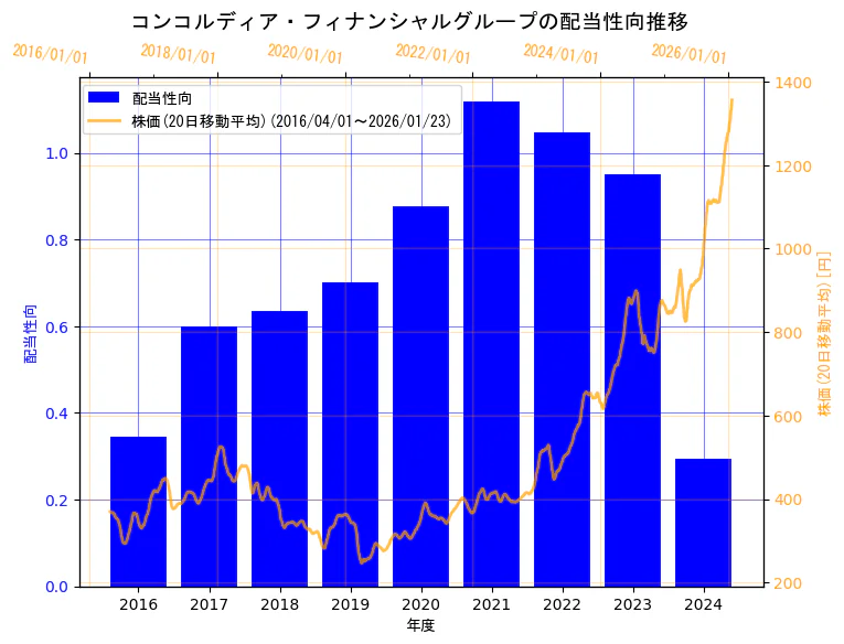 株式会社コンコルディア・フィナンシャルグループの配当性向と株価の10年間推移(2軸グラフ)