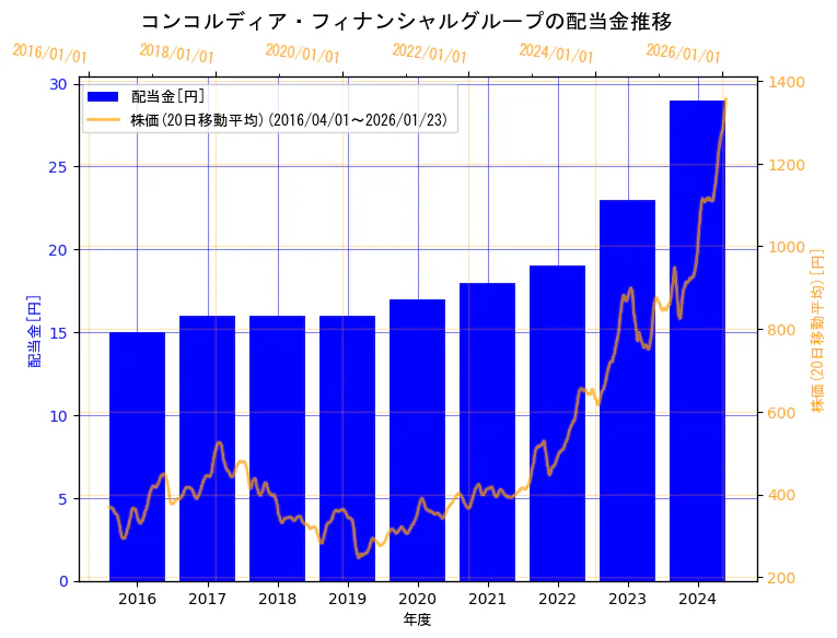 株式会社コンコルディア・フィナンシャルグループの配当金と株価の10年間推移(2軸グラフ)