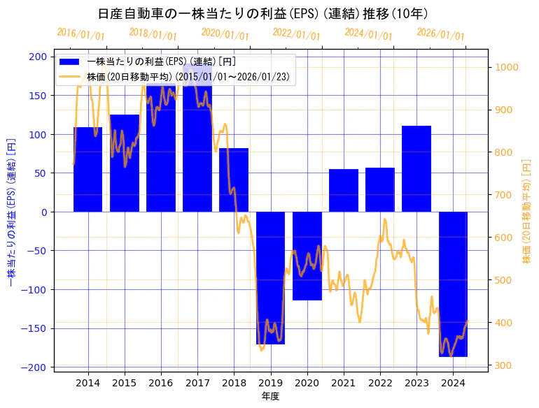 日産自動車株式会社の一株当たりの利益(EPS)(連結)と株価の10年間推移（2軸グラフ）