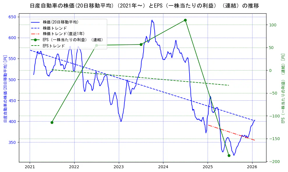 日産自動車の過去5年間の株価とEPS（一株当たりの利益）の推移を示す2軸グラフ。株価の回帰直線、EPS（一株当たりの利益）の回帰直線、直近1年間の株価回帰直線を含み、業績と市場評価の関係性を視覚化。