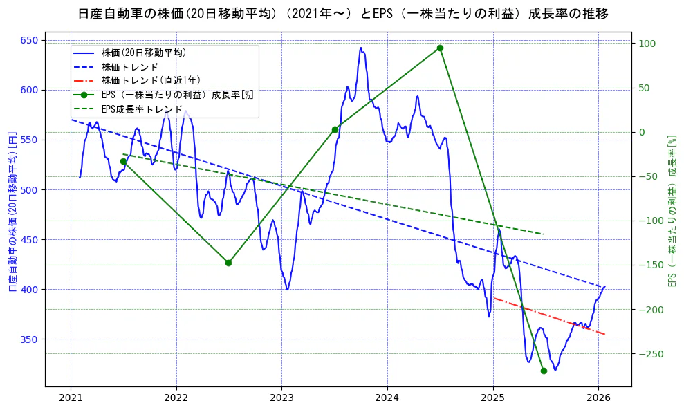 日産自動車の過去5年間の株価とEPS（一株当たりの利益）成長率の推移を示す2軸グラフ。株価の回帰直線、EPS（一株当たりの利益）成長率の回帰直線、直近1年間の株価回帰直線を含み、財務指標と市場評価の関係性を視覚化。