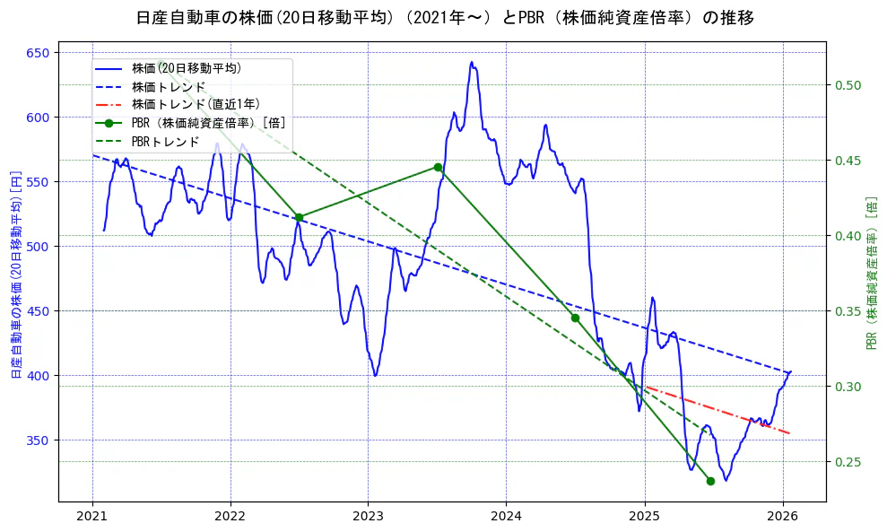 日産自動車の過去5年間の株価とPBR（株価純資産倍率）の推移を示す2軸グラフ。株価の回帰直線、PBR（株価純資産倍率）の回帰直線、直近1年間の株価回帰直線を含み、財務指標と市場評価の関係性を視覚化。