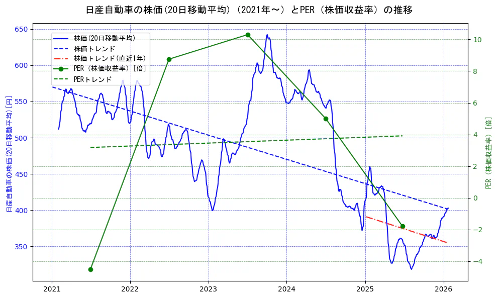 日産自動車の過去5年間の株価とPER（株価収益率）の推移を示す2軸グラフ。株価の回帰直線、PER（株価収益率）の回帰直線、直近1年間の株価回帰直線を含み、財務指標と市場評価の関係性を視覚化。