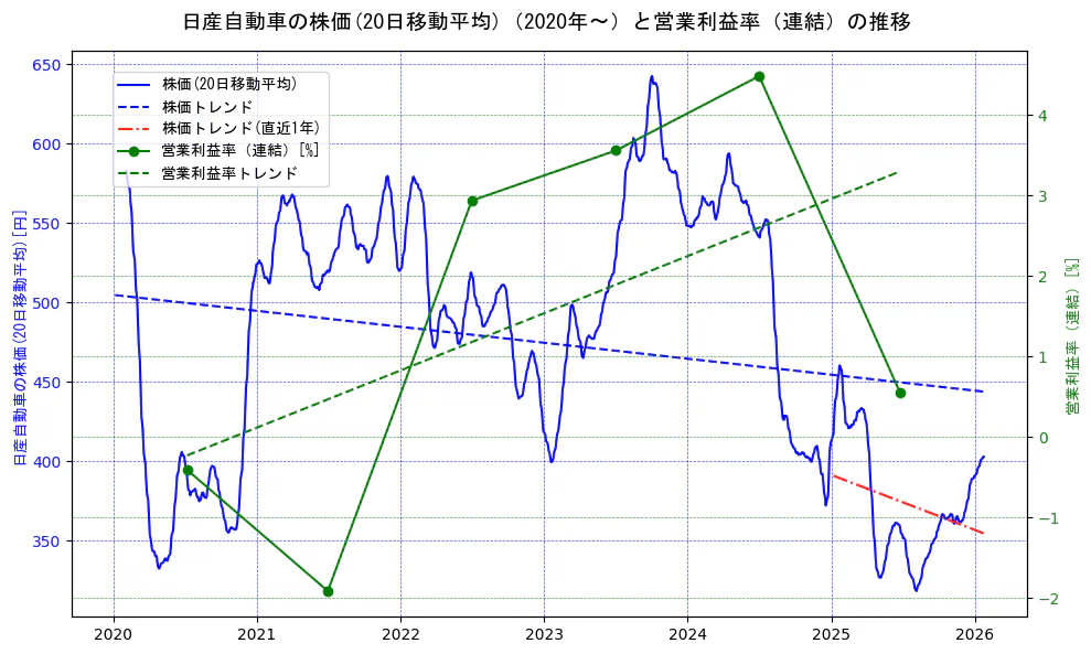日産自動車の過去5年間の株価と営業利益率の推移を示す2軸グラフ。株価の回帰直線、営業利益率の回帰直線、直近1年間の株価回帰直線を含み、業績と市場評価の関係性を視覚化。