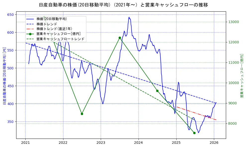 日産自動車の過去5年間の株価と営業キャッシュフローの推移を示す2軸グラフ。株価の回帰直線、営業キャッシュフローの回帰直線、直近1年間の株価回帰直線を含み、財務指標と市場評価の関係性を視覚化。