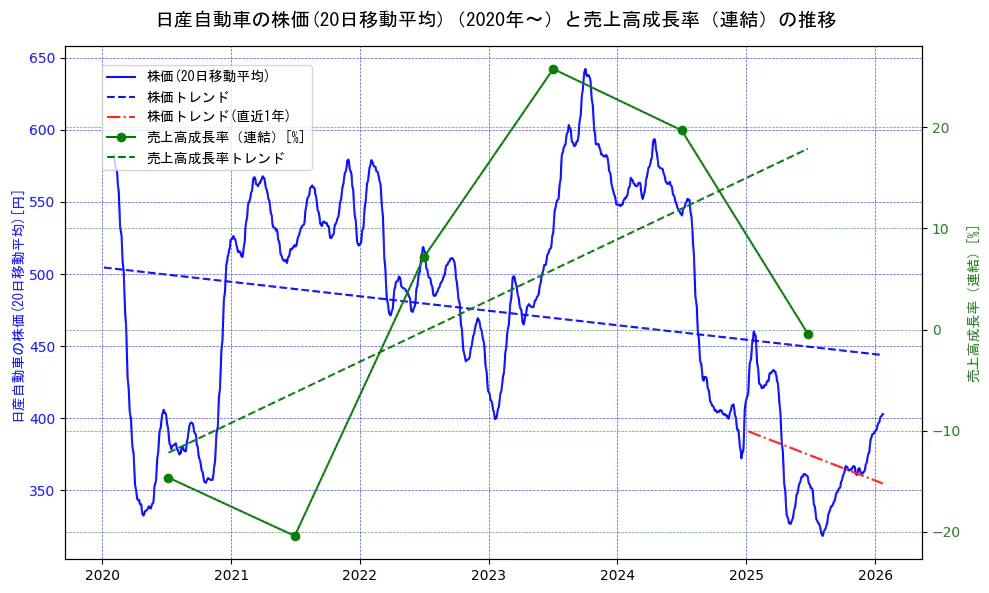 日産自動車の過去5年間の株価と売上高成長率の推移を示す2軸グラフ。株価の回帰直線、売上高成長率の回帰直線、直近1年間の株価回帰直線を含み、財務指標と市場評価の関係性を視覚化。