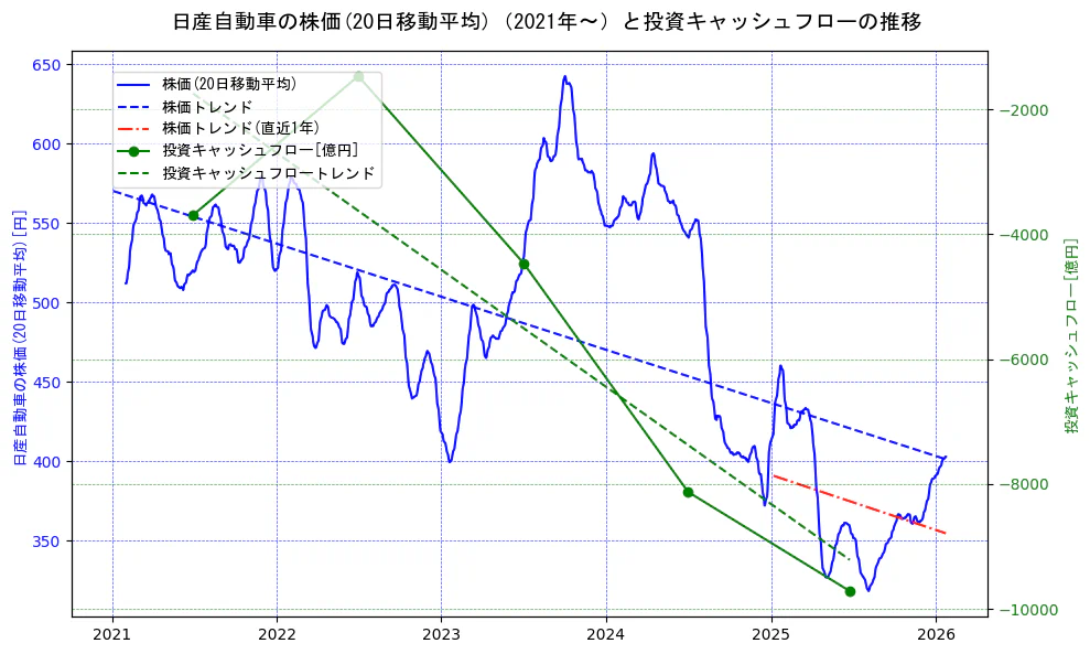 日産自動車の過去5年間の株価と投資キャッシュフローの推移を示す2軸グラフ。株価の回帰直線、投資キャッシュフローの回帰直線、直近1年間の株価回帰直線を含み、財務指標と市場評価の関係性を視覚化。