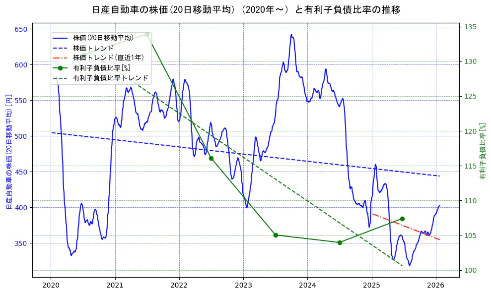 日産自動車の過去5年間の株価と有利子負債比率の推移を示す2軸グラフ。株価の回帰直線、有利子負債比率の回帰直線、直近1年間の株価回帰直線を含み、財務指標と市場評価の関係性を視覚化。