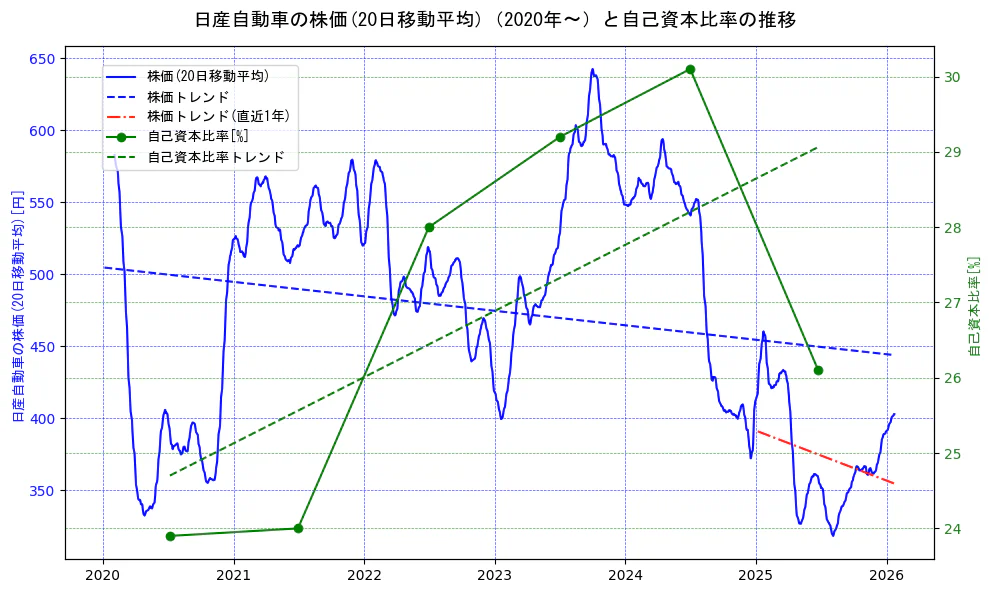 日産自動車の過去5年間の株価と自己資本比率の推移を示す2軸グラフ。株価の回帰直線、自己資本比率の回帰直線、直近1年間の株価回帰直線を含み、財務指標と市場評価の関係性を視覚化。