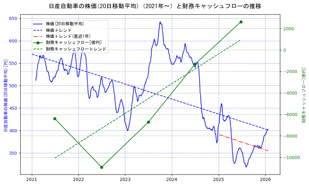 日産自動車の過去5年間の株価と財務キャッシュフローの推移を示す2軸グラフ。株価の回帰直線、財務キャッシュフローの回帰直線、直近1年間の株価回帰直線を含み、財務指標と市場評価の関係性を視覚化。