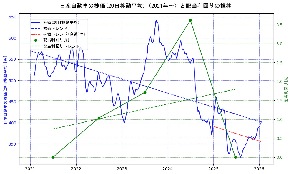 日産自動車の過去5年間の株価と配当利回りの推移を示す2軸グラフ。株価の回帰直線、配当利回りの回帰直線、直近1年間の株価回帰直線を含み、財務指標と市場評価の関係性を視覚化。