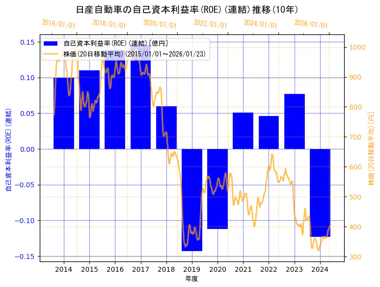日産自動車株式会社の自己資本利益率(ROE)(連結)と株価の10年間推移（2軸グラフ）
